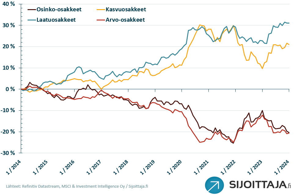 Sijoitustyylien 10 vuoden tuotto suhteessa MSCI-World indeksiin.