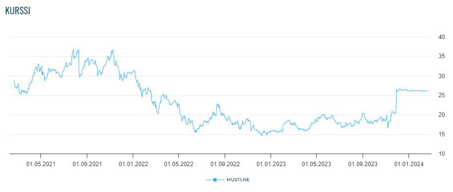 Musti Groupin osakekurssi viimeisen kolmen vuoden ajalta.