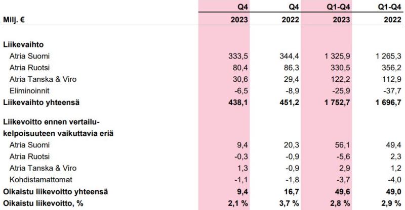 Atrian taloudelliset avainluvut viimeiseltä neljännekseltä ja koko vuodelta 2023