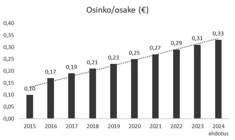 Investors Housen osinkohistoria 