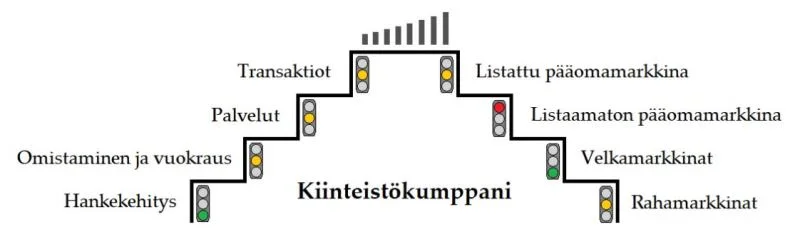 Investors Housen kuvaaja yhtiön toimintaympäristön näkymistä