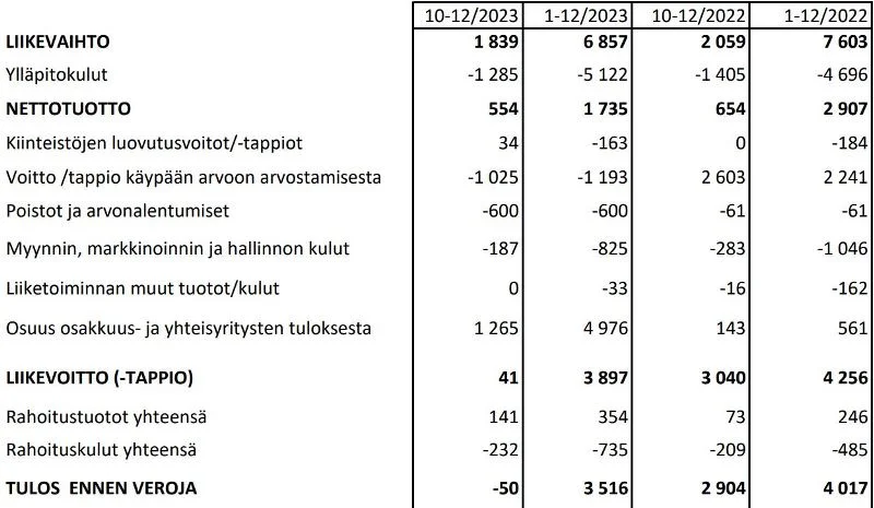 Investors Housen avainluvut neljännellä neljänneksellä ja vuonna 2023