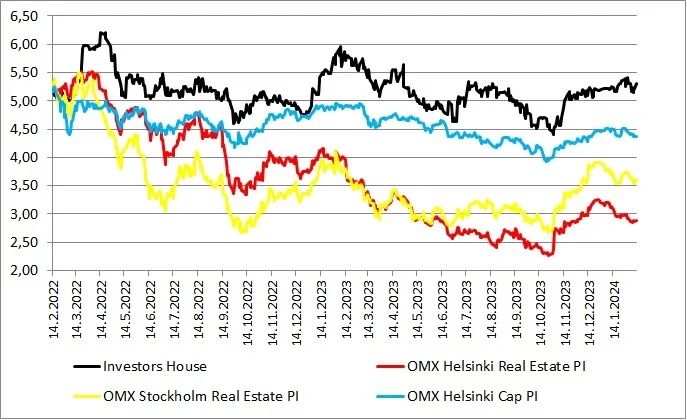 Investors Housen osakekurssi suhteeessa vertailuindekseihin