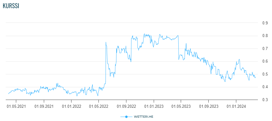 Wetteri osake: Wetterin osakekurssi viimeiseltä kolmelta vuodelta.
