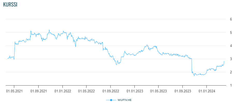 Wulff Group:in osakekurssi viimeisen kolmen vuoden ajalta.
