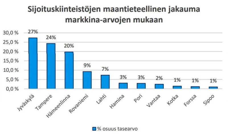 Ovaron sijoituskiinteistöjen maantieteellinen jakauma