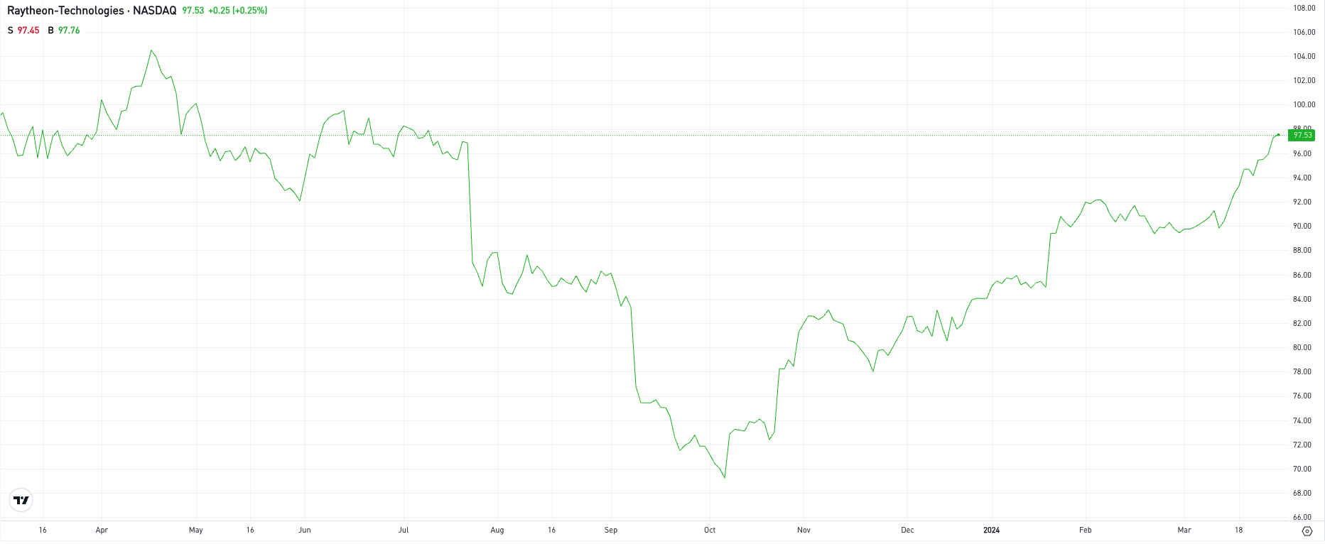 RTX:n osakekurssin kehitys. Kuva eToro