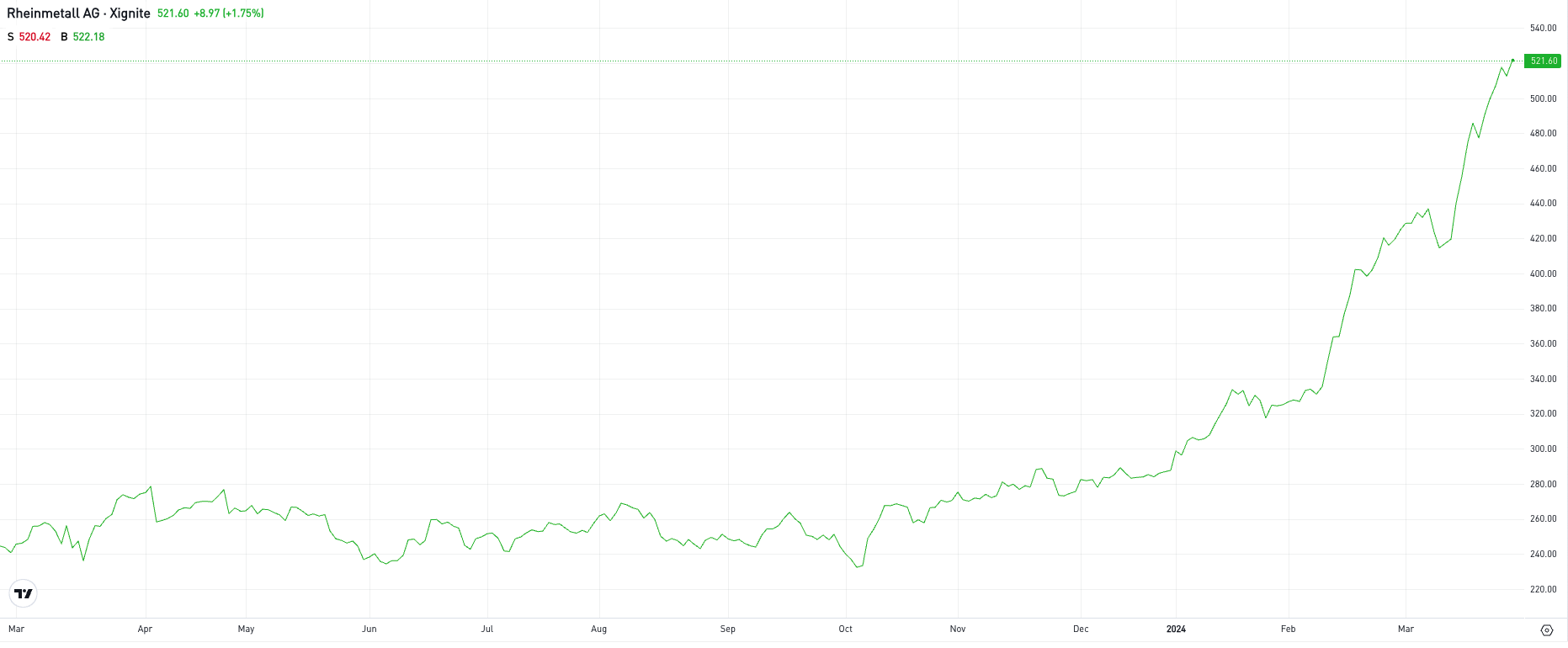 Rheinmetallin osakekurssin kehitys. Kuva eToro