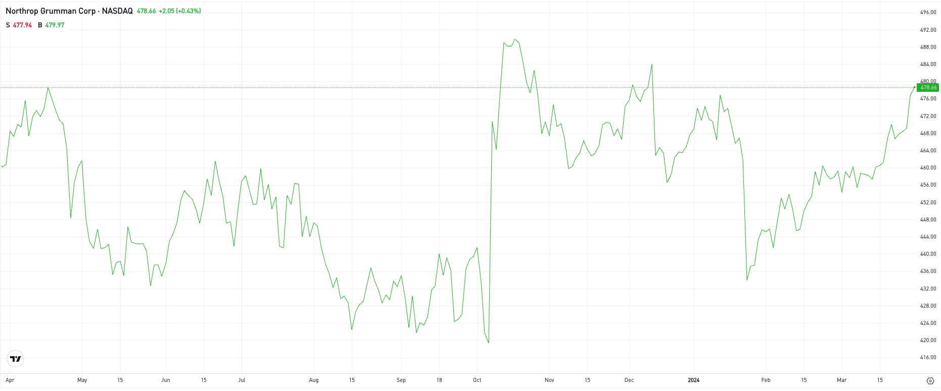 Northrop Grumman kurssikehitys. Kuva: eToro.