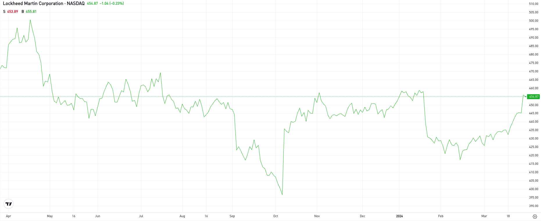 Lockheed Martinin kehitys. Kuva: eToro.