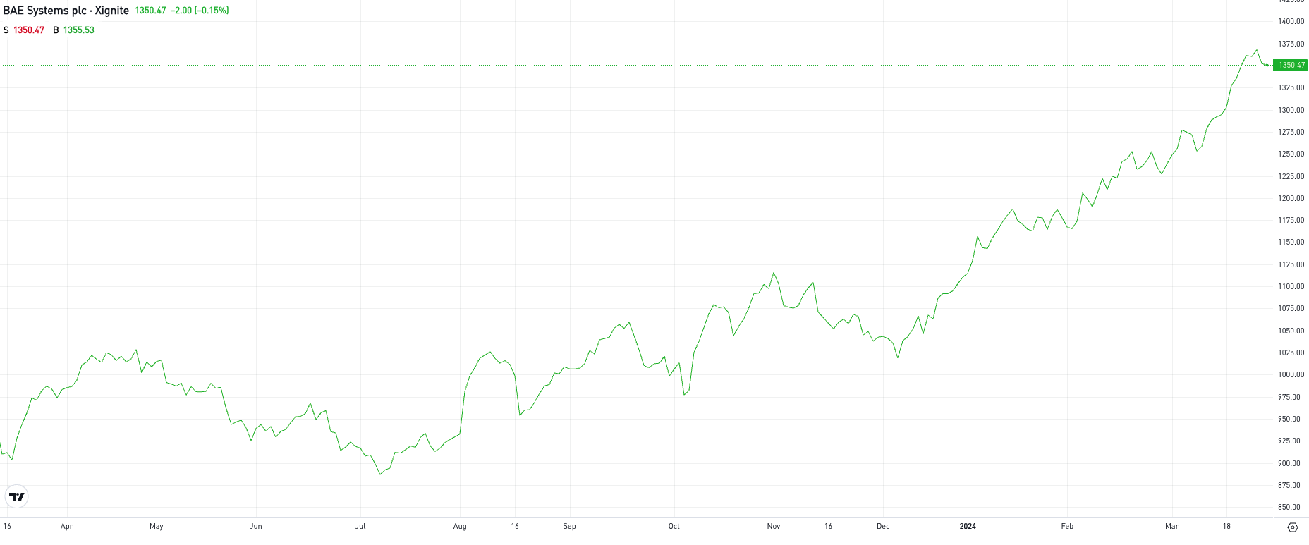 BAE Systems kurssi. Kuva: eToro