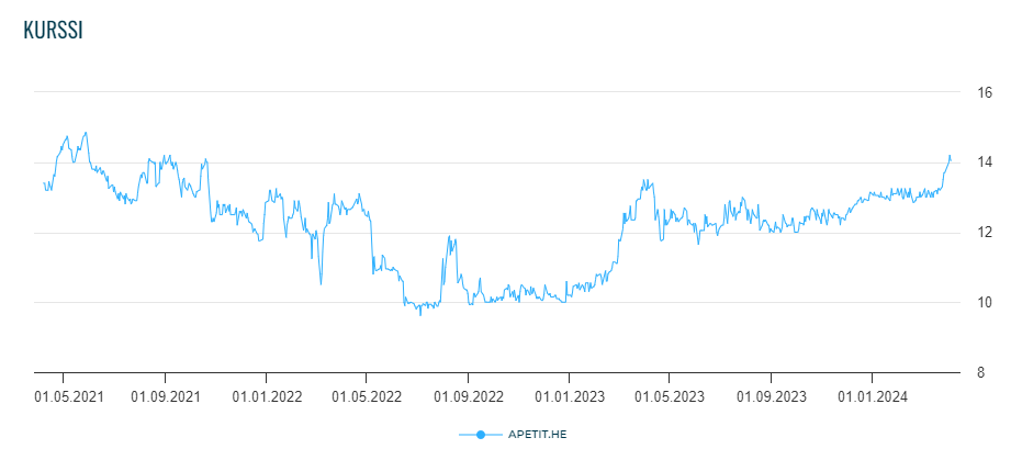 Apetit osinko: Apetitin osakekurssi viimeisen kolmen vuoden ajalta.