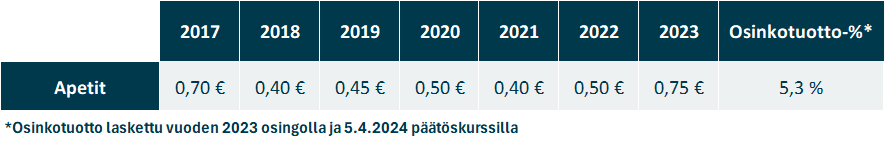 Apetit osinko: Apetitin osinkohistoria viimeisen kuuden vuoden ajalta sekä osinkoehdotus tilikaudelta 2023.