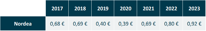 Nordea osake: Nordean osinkohistoria vuosilta 2017-2023