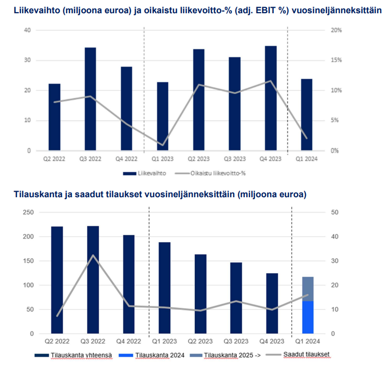 Lamor osake: Lamorin liikevaihdon, kannattavuuden ja tilausten kehitys.
