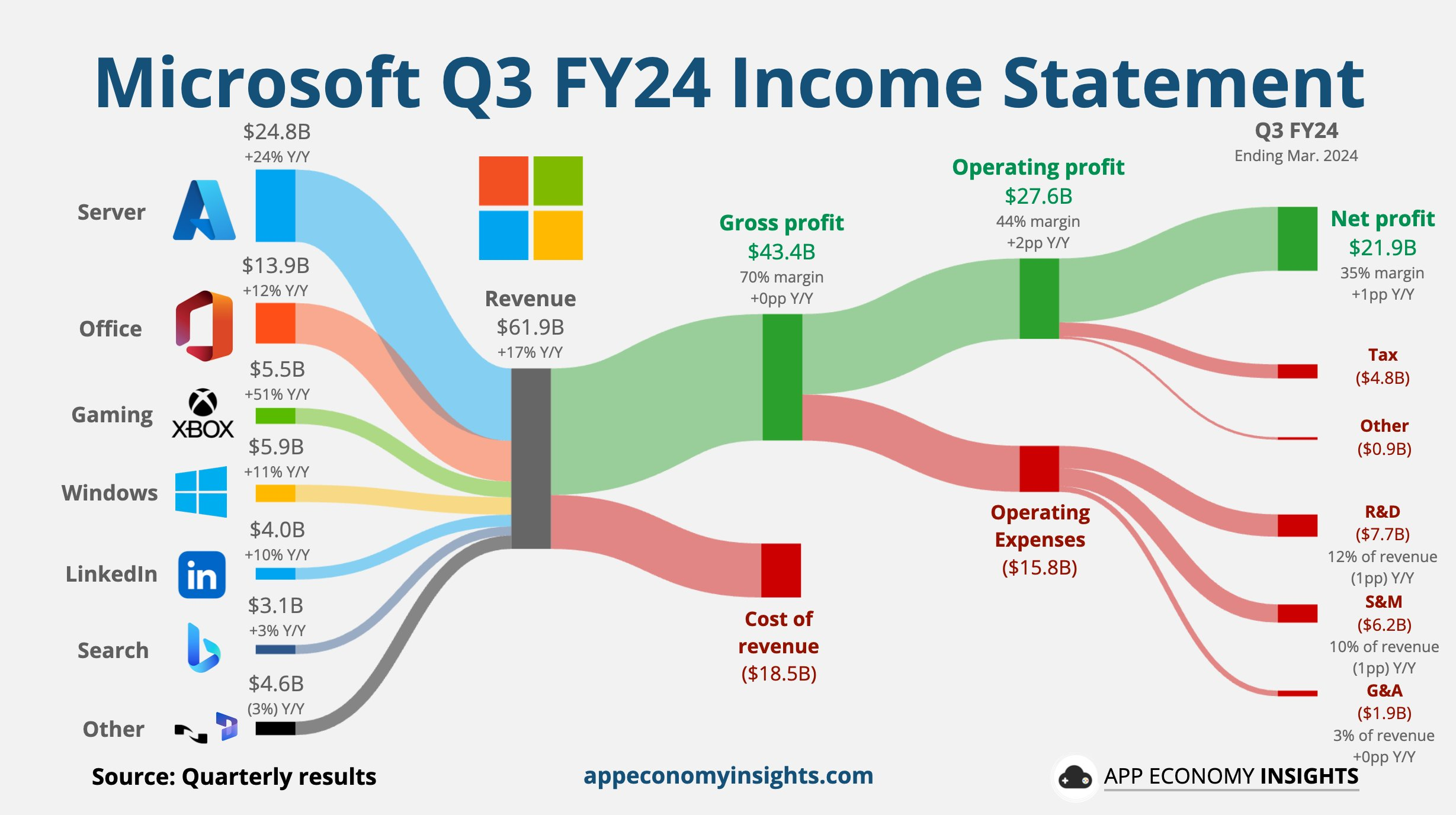 Microsoftin Q3/2024 tulos