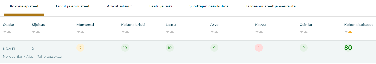 Nordean osake Sijoittaja360-palvelun Osaketyökalussa.